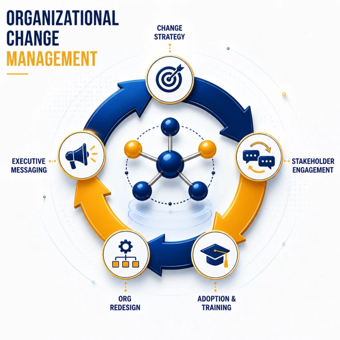 Organizational change management infographic showing strategy, engagement, training, redesign, and executive messaging